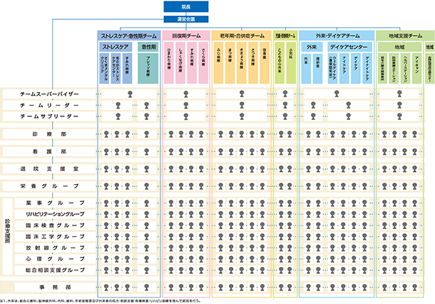 業務機構図（エリア制）
