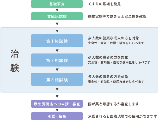 新しい薬が生まれるまで