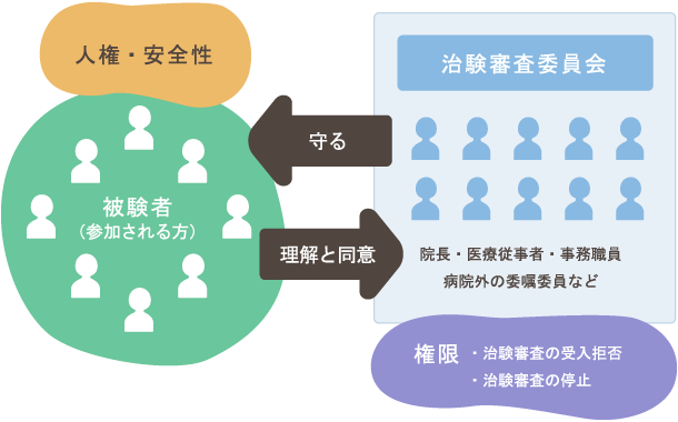 治験の実施ルール
